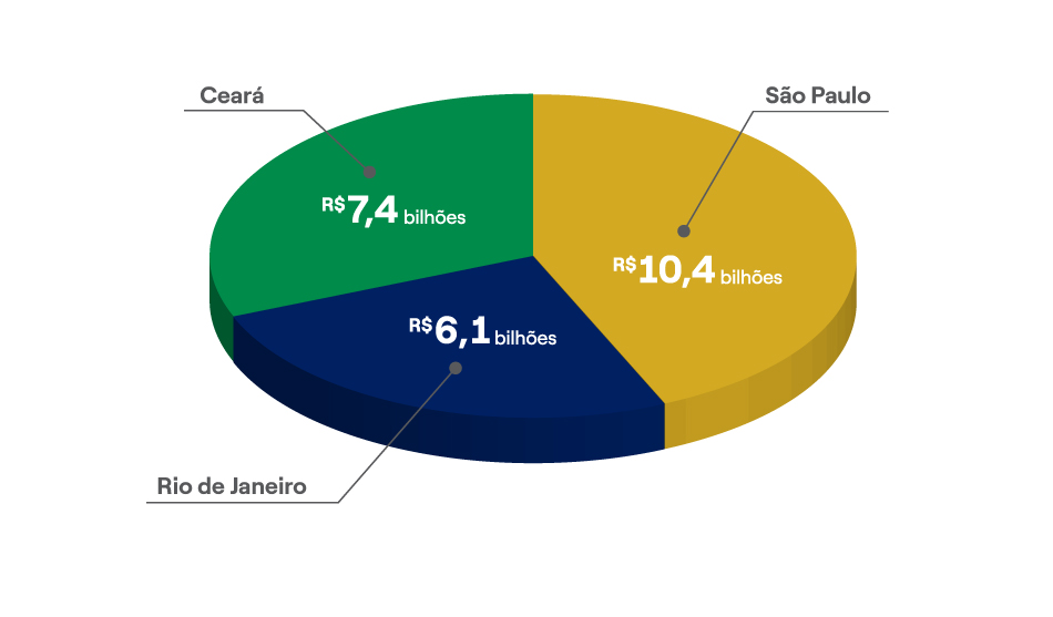 Gráfico de Barras Comparativo dos Investimentos no Brasil ao longo dos anos
