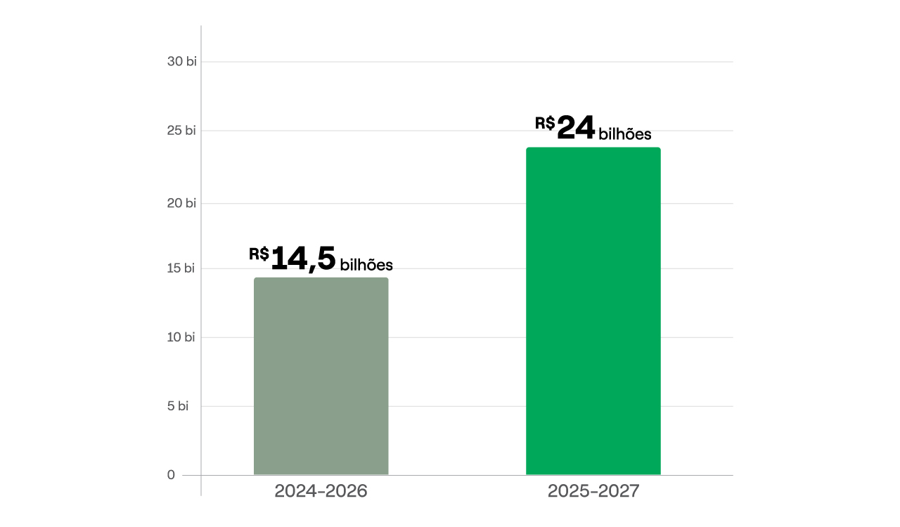 Gráfico de Barras Comparativo dos Investimentos no Brasil ao longo dos anos