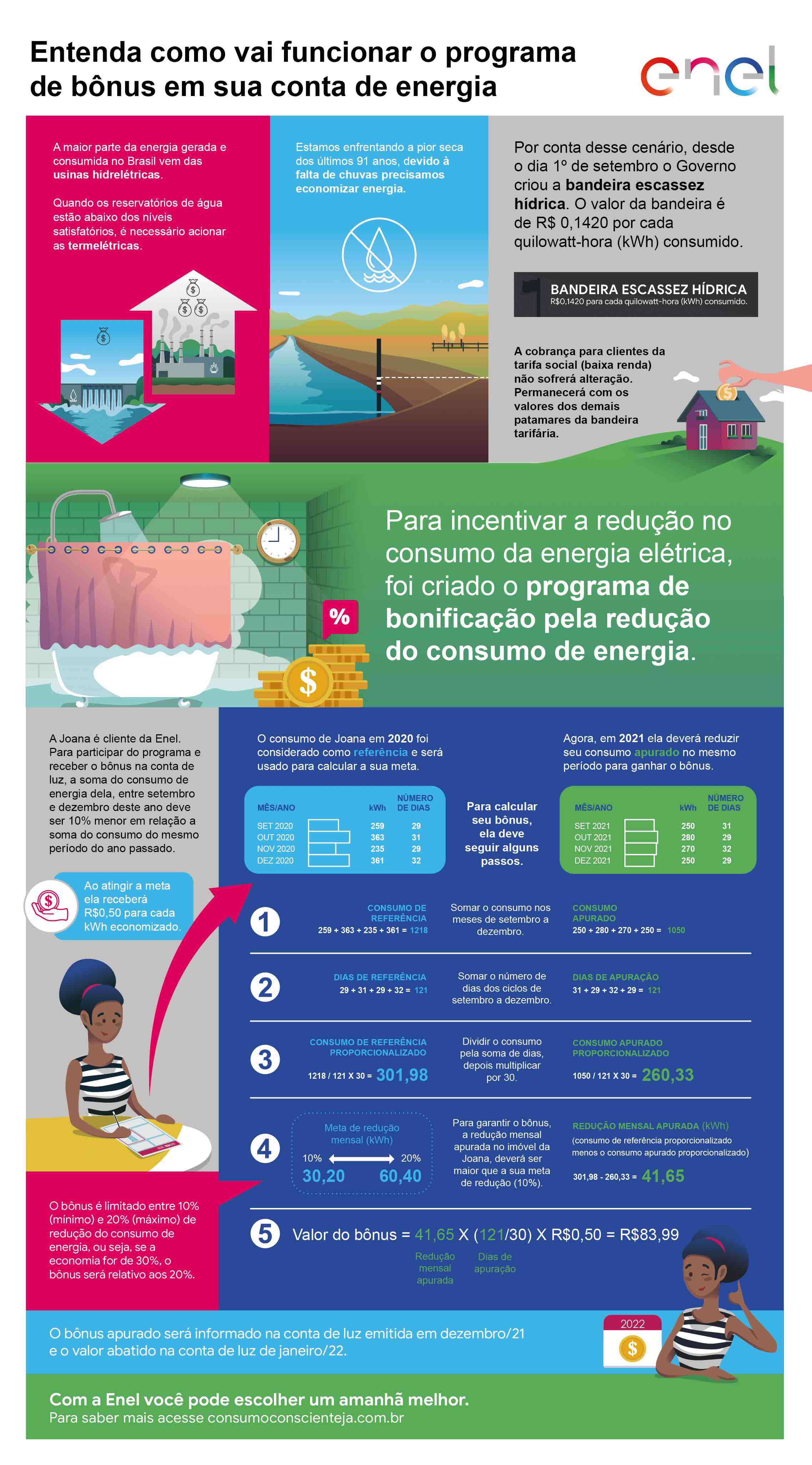 Infográfico bônus redução de consumo de energia