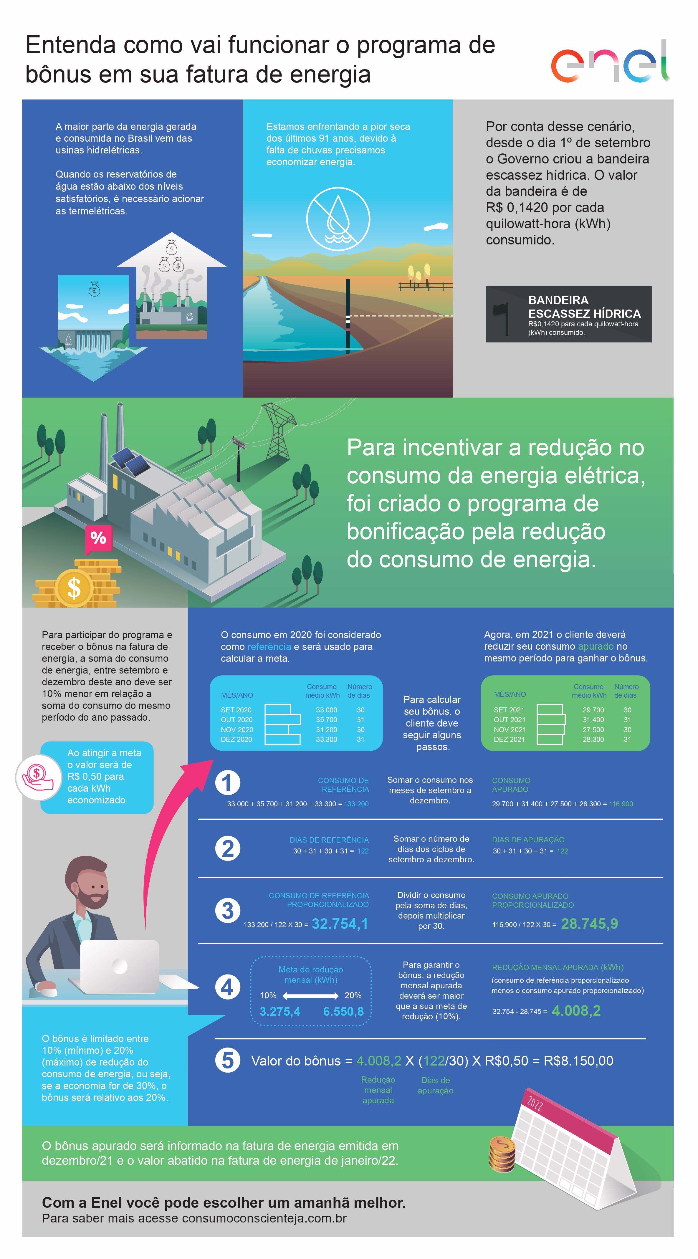 Entenda o bônus de redução de energia