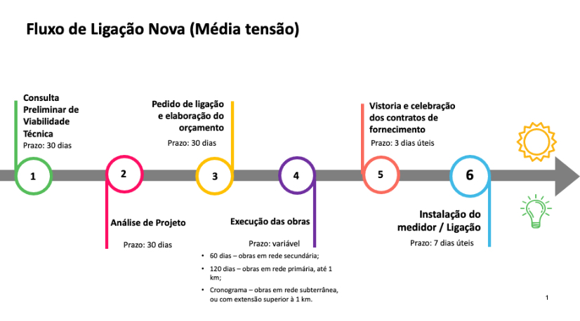 Fluxo de Ligação Nova