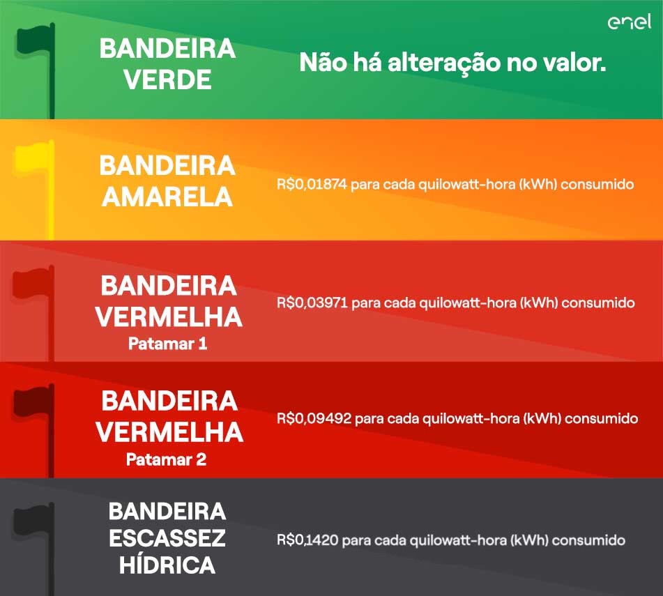 Entenda as Bandeiras Tarifárias 