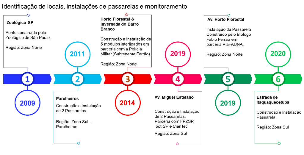 Identificação de locais de passarelas