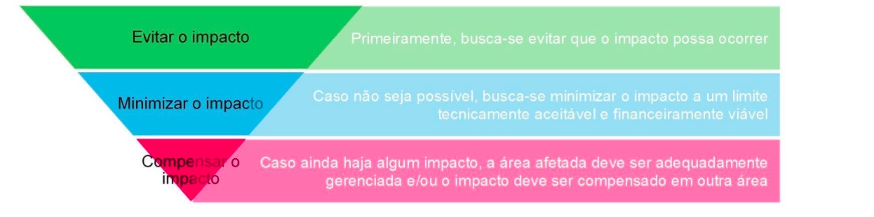 Hierarquia de mitigação de impactos ambientais