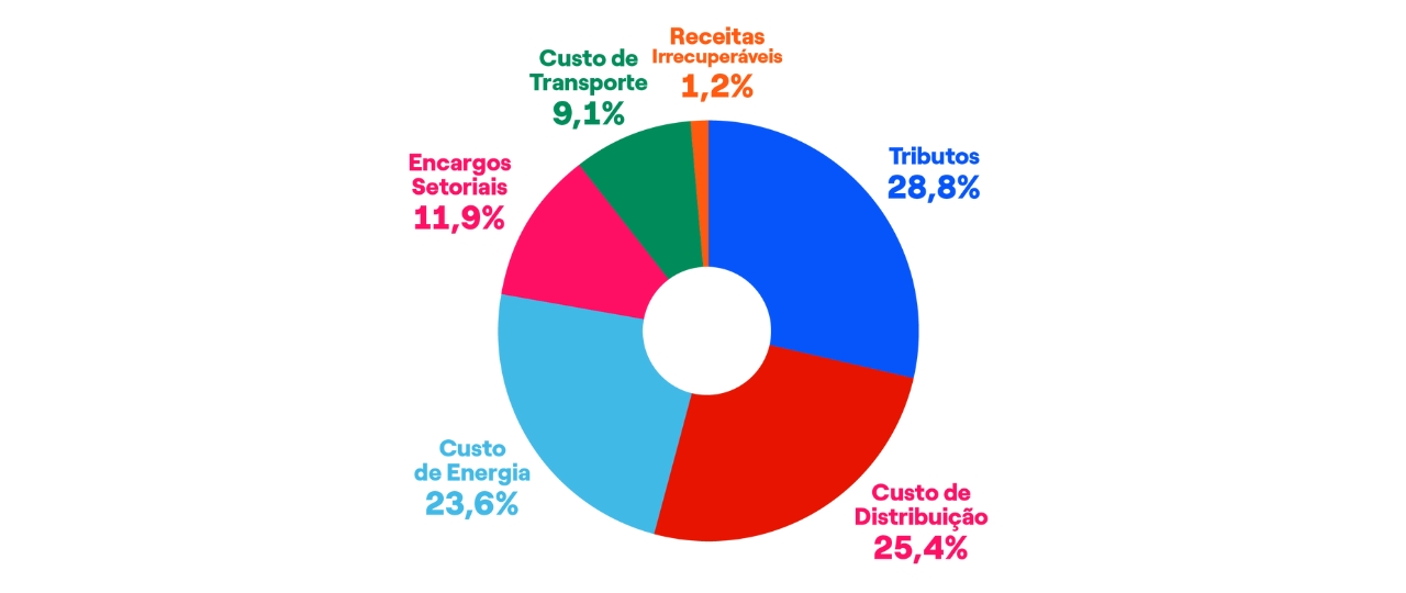 Composição da conta de energia