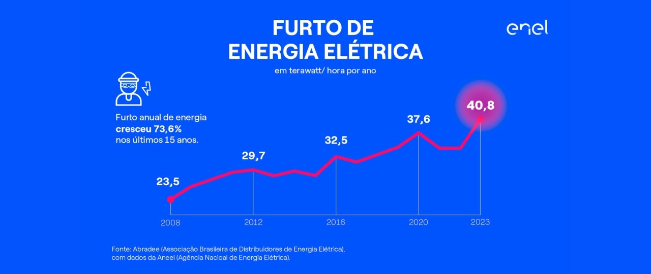Furto de energia elétrica